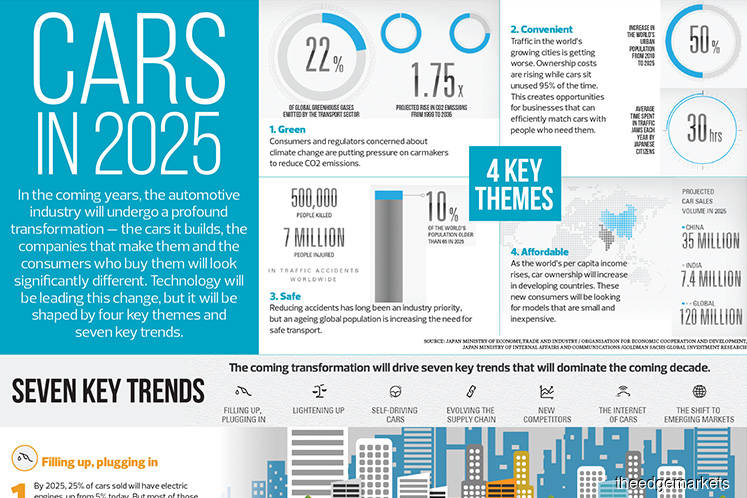 Auto Trends in 2025