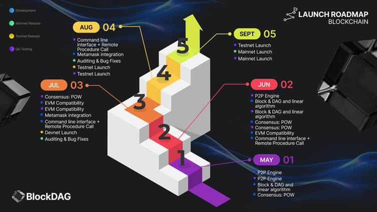 Blockdag Price Prediction 